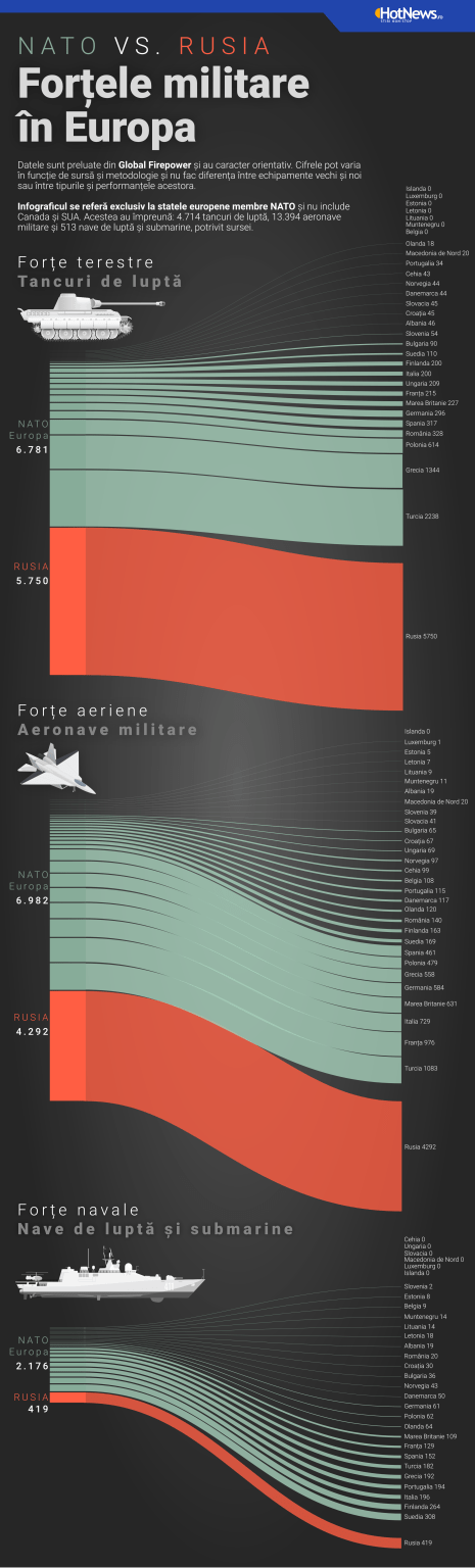 Forța militară în Europa: comparație între națiunile NATO și Rusia