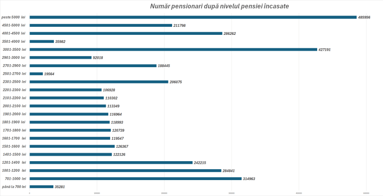 Pensia medie constituie puțin mai mult de jumătate din salariu. Repartizarea pensionarilor în funcție de veniturile primite