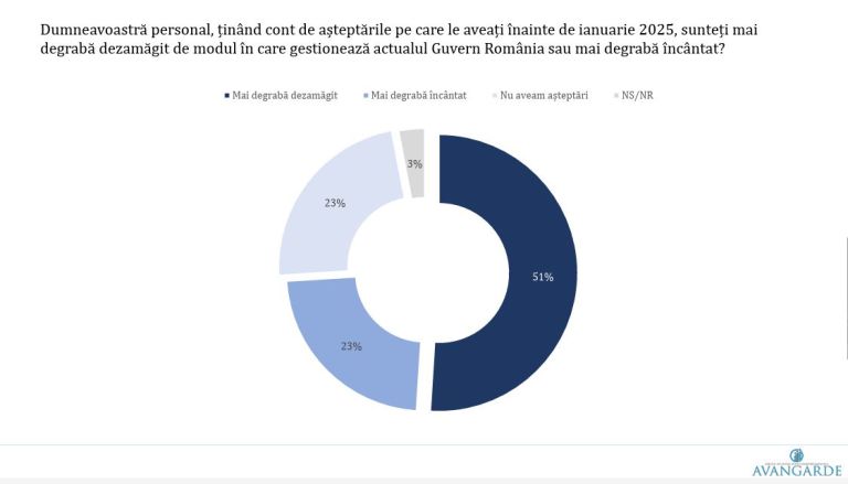 Sondaj Avagandarde: AUR aproape cât PSD, PNL și USR la un loc. Două partide nu ar mai intra în Parlament.