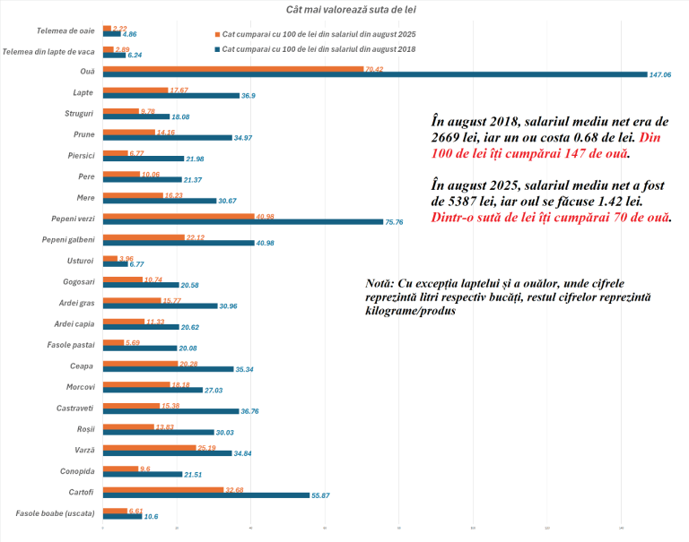 Cum ai putut pierde două mari cofraje cu ouă fără să-ți dai seama. Care va fi valoarea a 100 de lei în anul 2025