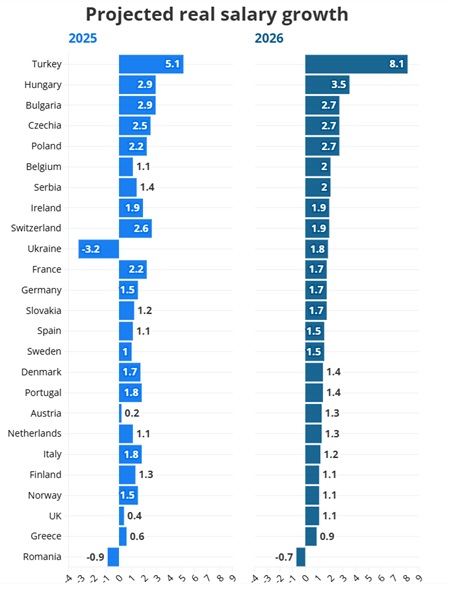 Evoluția remunerării în Europa în 2026 și proiecțiile pentru România