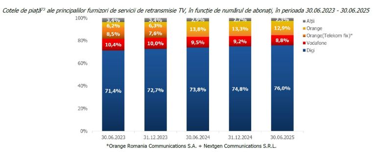 Numărul cetățenilor români care utilizează servicii de internet, telefonie și televiziune. Împărțirea pieței între Orange, Digi și Vodafone.