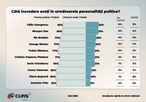 Sondaj CURS: AUR continuă să fie lider, însă distanța se micșorează. Contextul partidelor din coaliția desfăcută și surprizele în ierarhia încrederii.