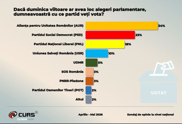 Sondaj CURS: Efectul crizei politice asupra dorinței de vot pentru PSD și AUR și atitudinea partidelor din alianță / Procentul românilor care solicită înlocuirea lui Bolojan