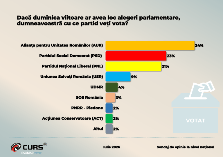 Sondaj CURS: Preferințele românilor în contextul unor alegeri parlamentare astăzi. Bătălie acerbă pentru poziția a 2-a.